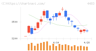 ＪＭＤＣ(4483)の日足チャート