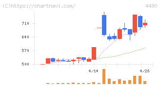 ビザスク(4490)の日足チャート