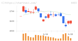 サイバーセキュリティクラウド(4493)の日足チャート