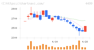 Ｓｐｅｅｅ(4499)の日足チャート