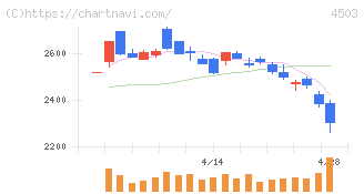 アステラス製薬(4503)の日足チャート