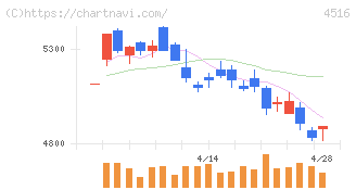 日本新薬(4516)の日足チャート