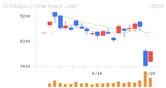 中外製薬(4519)の日足チャート