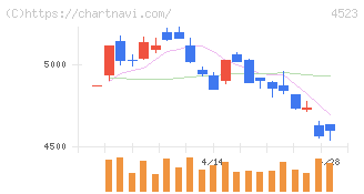 エーザイ(4523)の日足チャート