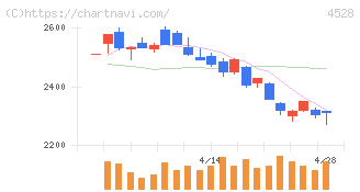 小野薬品工業(4528)の日足チャート