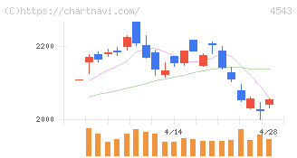 テルモ(4543)の日足チャート