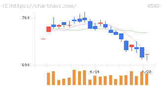 生化学工業(4548)の日足チャート