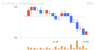 アンジェス(4563)の日足チャート