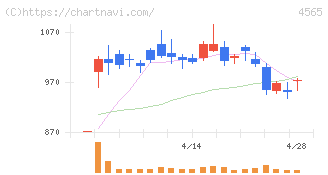 ネクセラファーマ(4565)の日足チャート