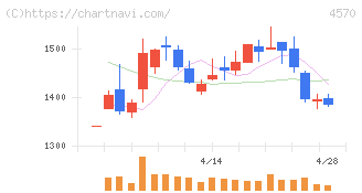 免疫生物研究所(4570)の日足チャート
