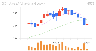 カルナバイオサイエンス(4572)の日足チャート