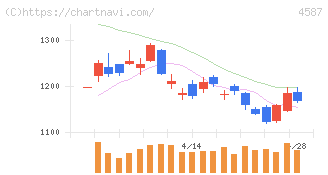 ペプチドリーム(4587)の日足チャート
