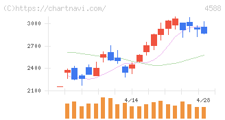 オンコリスバイオファーマ(4588)の日足チャート