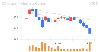 ヘリオス(4593)の日足チャート