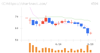 ブライトパス・バイオ(4594)の日足チャート
