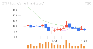 窪田製薬ホールディングス(4596)の日足チャート