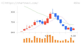 ＢＲＡＮＵ(460A)の日足チャート
