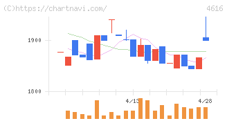 川上塗料(4616)の日足チャート