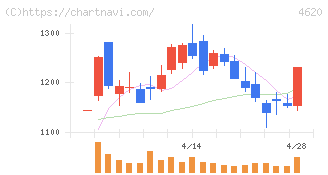藤倉化成(4620)の日足チャート