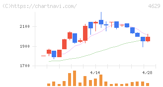 大伸化学(4629)の日足チャート