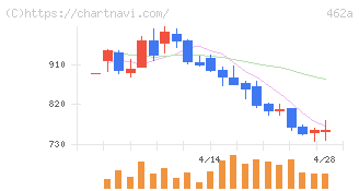 ＦＵＮＤＩＮＮＯ(462A)の日足チャート