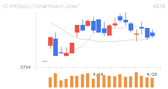 ａｒｔｉｅｎｃｅ(4634)の日足チャート