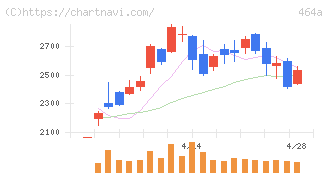 ＱＰＳホールディングス(464A)の日足チャート