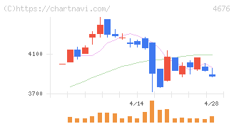 フジ・メディア・ホールディングス(4676)の日足チャート