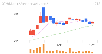 ＫｅｙＨｏｌｄｅｒ(4712)の日足チャート