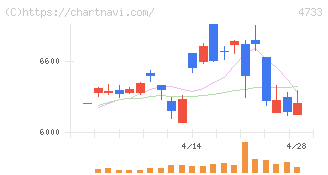オービックビジネスコンサルタント(4733)の日足チャート