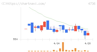 日本ラッド(4736)の日足チャート