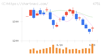 サイバーエージェント(4751)の日足チャート