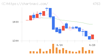 クリーク・アンド・リバー社(4763)の日足チャート