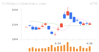サイボウズ(4776)の日足チャート