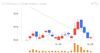 スタートライン(477A)の日足チャート
