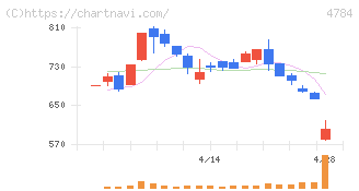 ＧＭＯインターネット(4784)の日足チャート