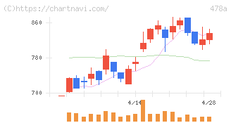 フツパー(478A)の日足チャート