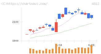 電通総研(4812)の日足チャート