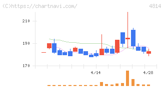 ネクストウェア(4814)の日足チャート