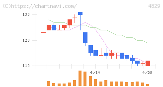 日本エンタープライズ(4829)の日足チャート