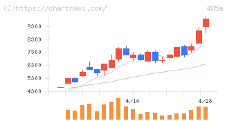 パワーエックス(485A)の日足チャート