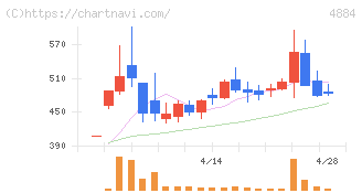 クリングルファーマ(4884)の日足チャート