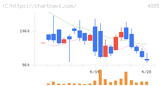 室町ケミカル(4885)の日足チャート