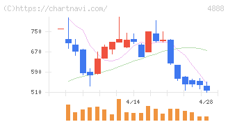 ステラファーマ(4888)の日足チャート