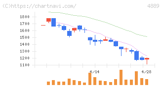 レナサイエンス(4889)の日足チャート