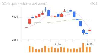 富士フイルムホールディングス(4901)の日足チャート