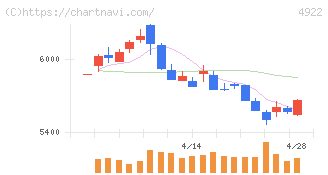コーセーホールディングス(4922)の日足チャート