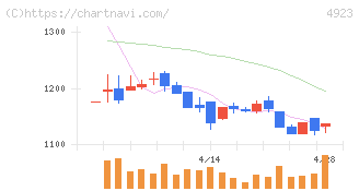 コタ(4923)の日足チャート
