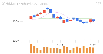 ポーラ・オルビスホールディングス(4927)の日足チャート