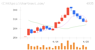 リベルタ(4935)の日足チャート
